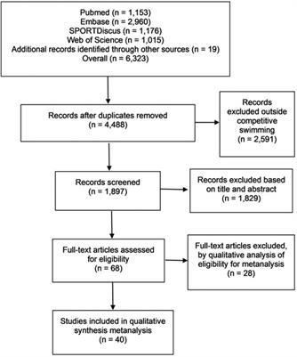 Kinematic, arm-stroke efficiency, coordination, and energetic parameters of the 400-m front-crawl test: A meta-analysis